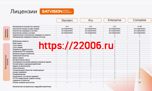SatvisionSmartSystems Complete (сторонние бренды) Лицензия профессионального программного обеспечения фото 2